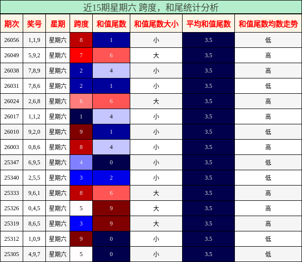跨度分析，和尾分析
