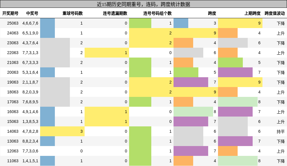 重号分析，连码分析，跨度分析