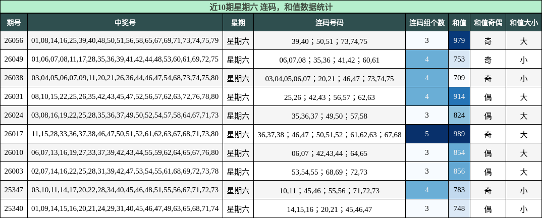 连码分析，和值分析