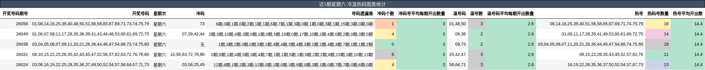 近5期星期六 冷温热码图表统计