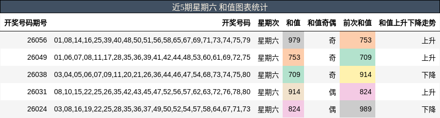 近5期星期六 和值图表统计