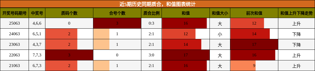 质合分析，和值分析
