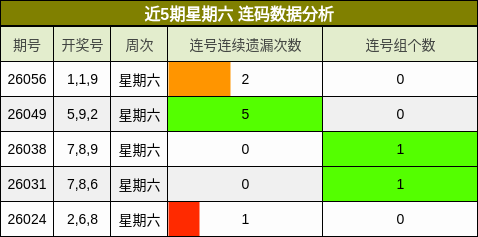 近5期星期六 连码数据分析