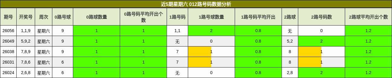 近5期星期六 012路号码数据分析