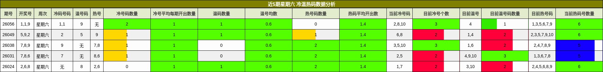 近5期星期六 冷温热码数据分析