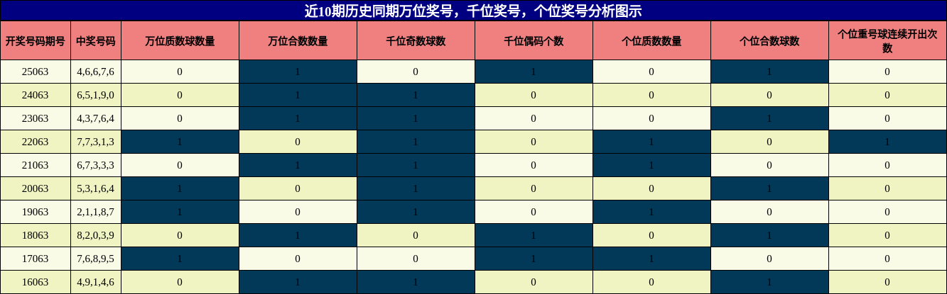 万位奖号分析，千位奖号分析，个位奖号分析