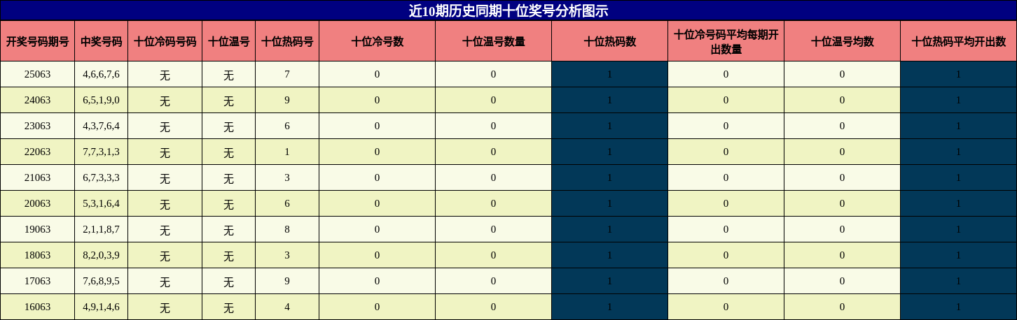 十位奖号分析