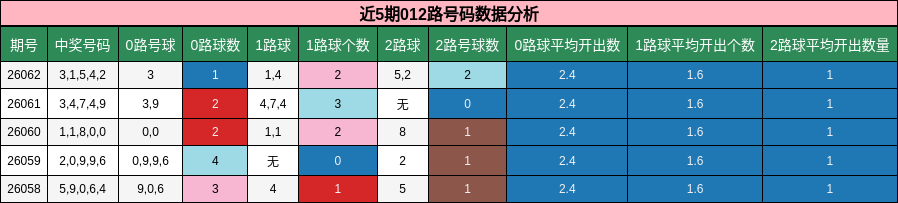 近5期012路号码数据分析