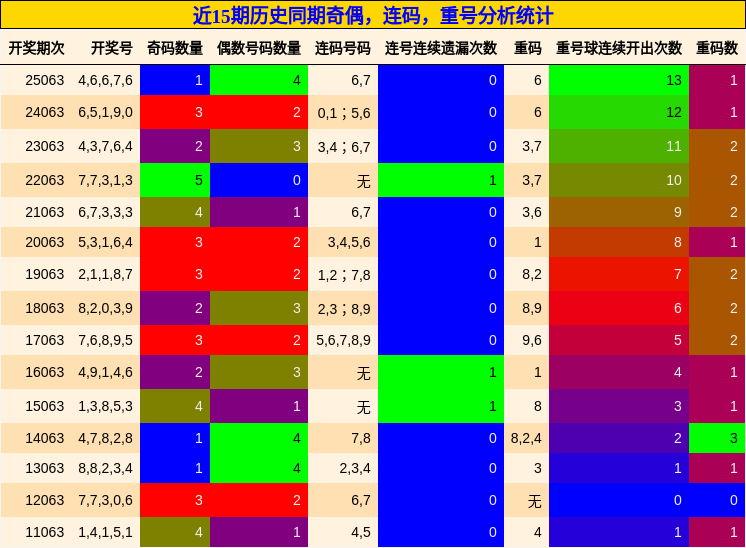 奇偶分析，连码分析，重号分析