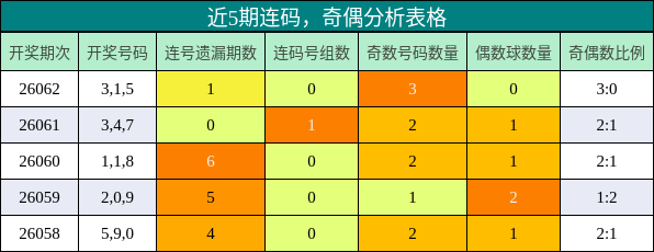 连码分析，奇偶分析