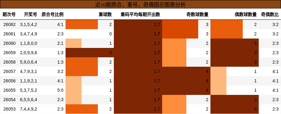 质合分析，重号分析，奇偶分析