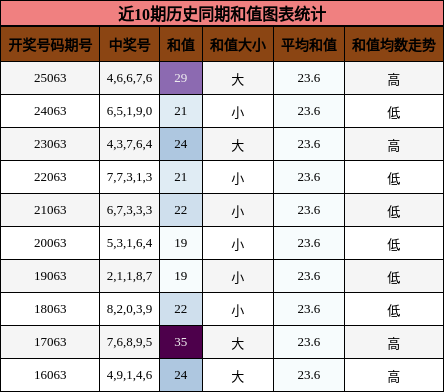 近10期历史同期和值图表统计