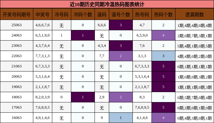 近10期历史同期冷温热码图表统计