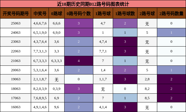 近10期历史同期012路号码图表统计