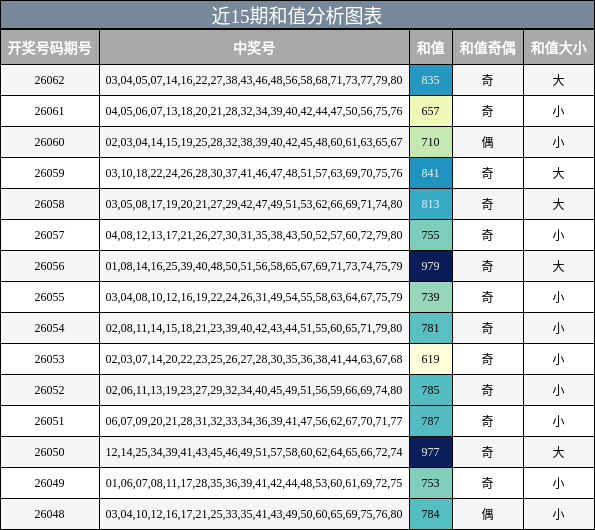 近15期和值分析图表