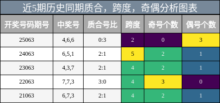 质合分析，跨度分析，奇偶分析