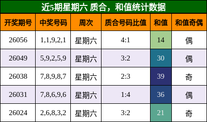 近5期星期六 质合，和值统计数据