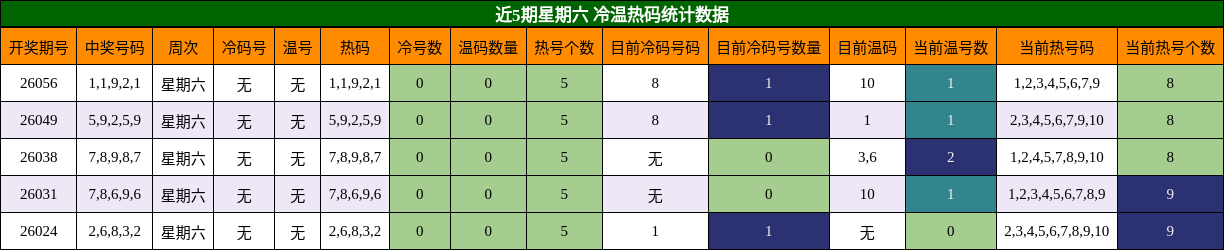 近5期星期六 冷温热码统计数据