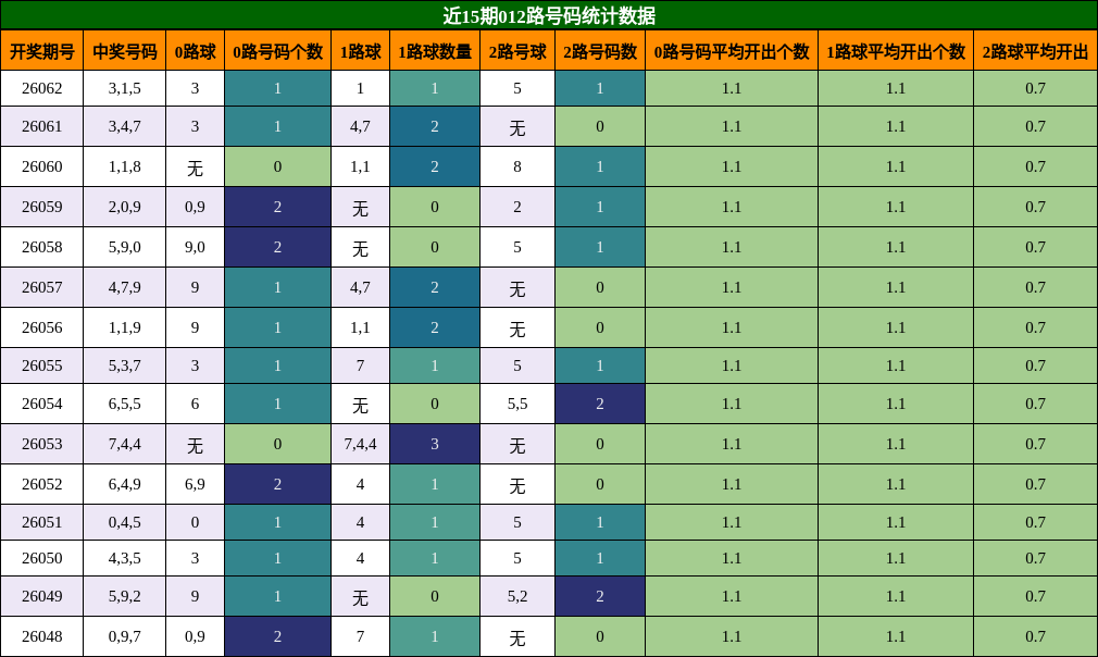 近15期012路号码统计数据