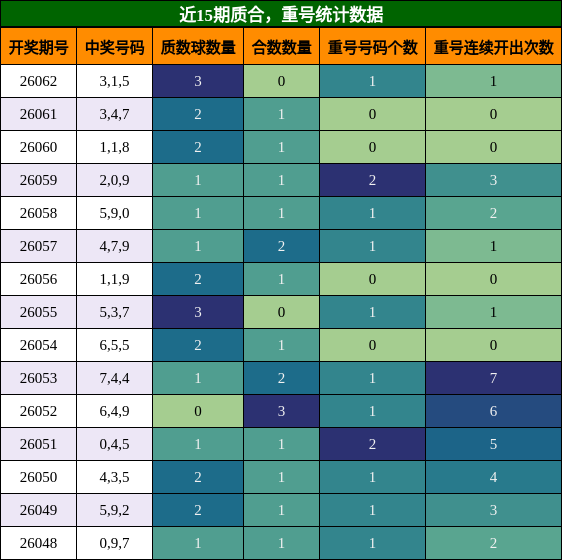 近15期质合，重号统计数据