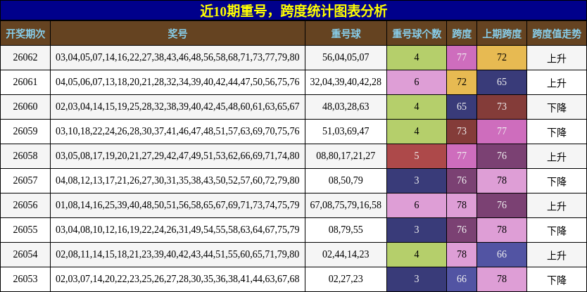 重号分析，跨度分析