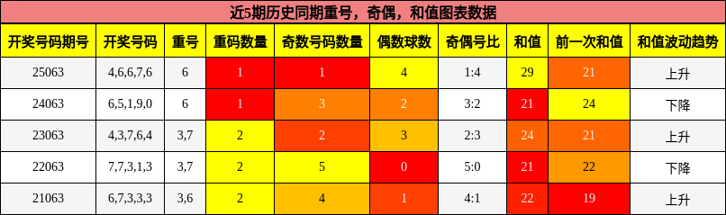 重号分析，奇偶分析，和值分析