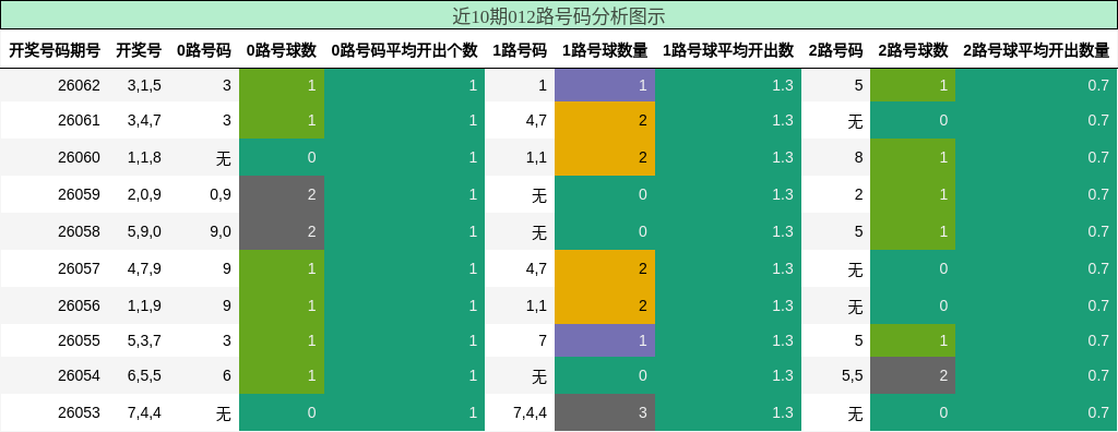 近10期012路号码分析图示