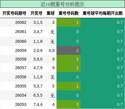 近10期重号分析图示
