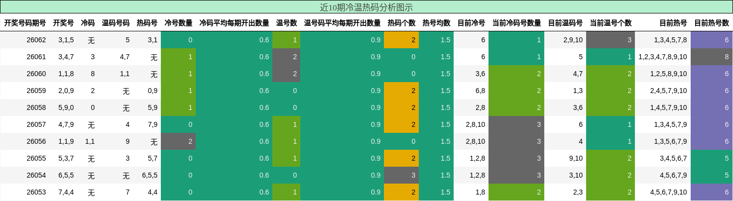 近10期冷温热码分析图示