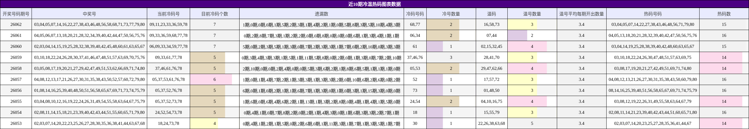 近10期冷温热码图表数据
