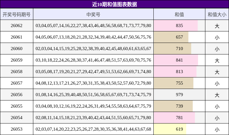 近10期和值图表数据