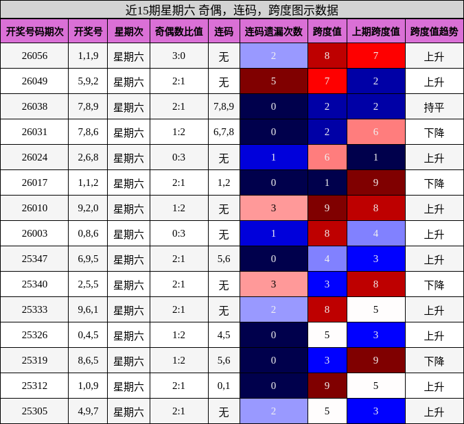 近15期星期六 奇偶，连码，跨度图示数据