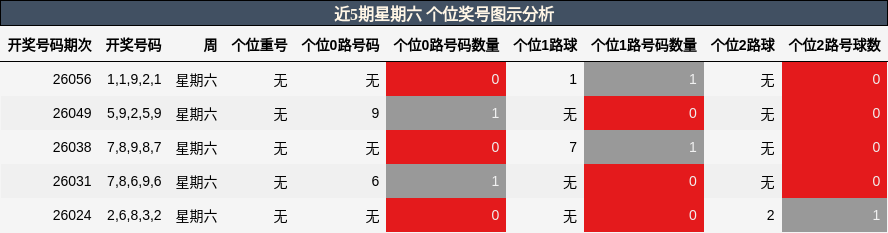 近5期星期六 个位奖号图示分析