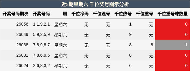近5期星期六 千位奖号图示分析