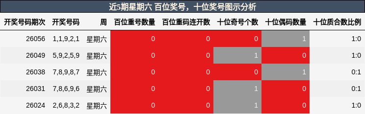 近5期星期六 百位奖号，十位奖号图示分析