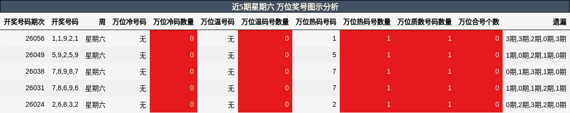 近5期星期六 万位奖号图示分析