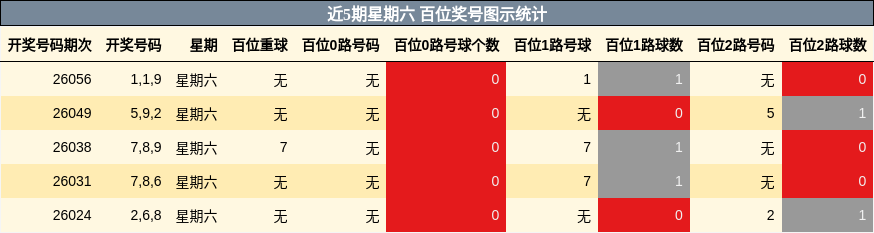 近5期星期六 百位奖号图示统计