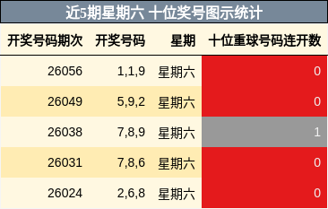 近5期星期六 十位奖号图示统计