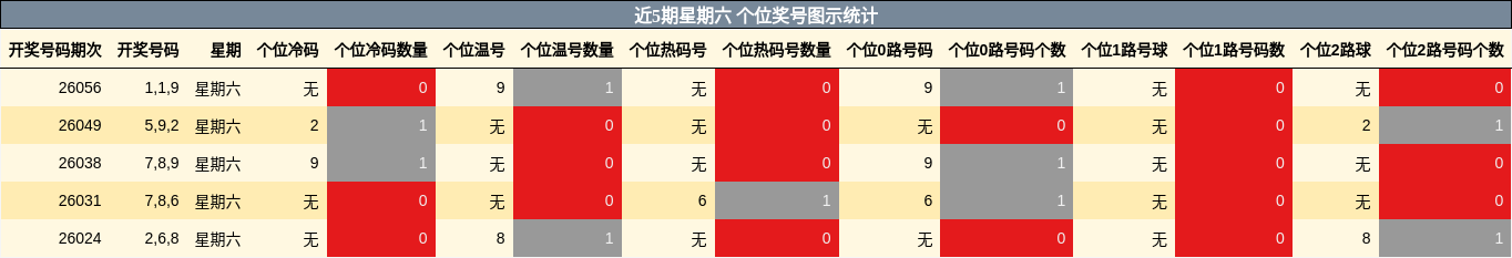 近5期星期六 个位奖号图示统计