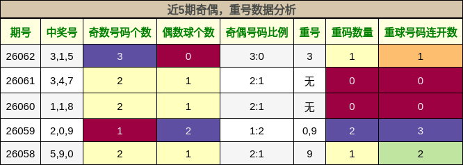 奇偶分析，重号分析