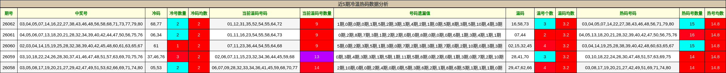 近5期冷温热码数据分析