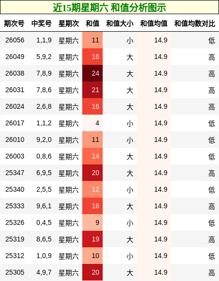 近15期星期六 和值分析图示