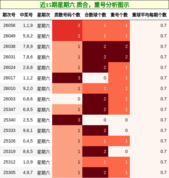 近15期星期六 质合，重号分析图示