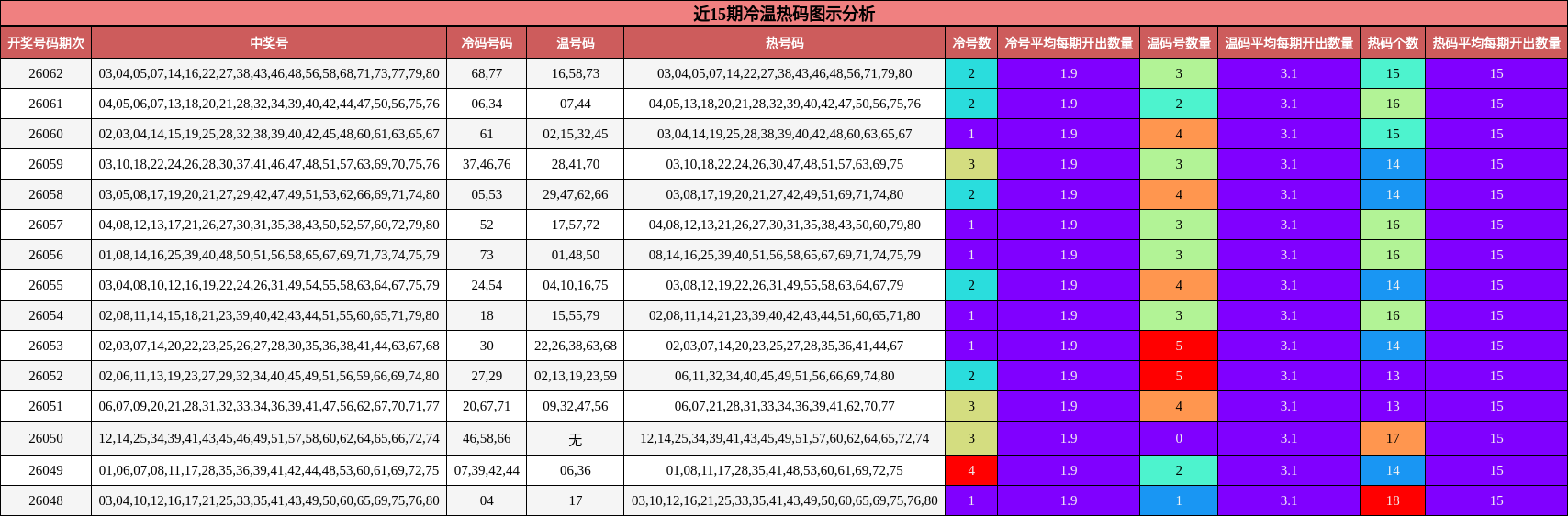近15期冷温热码图示分析