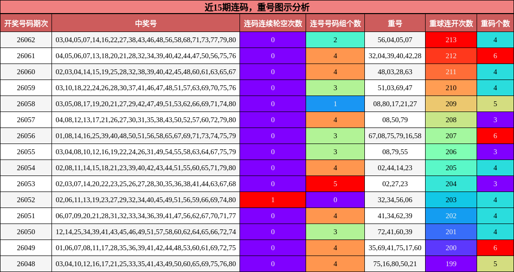 近15期连码，重号图示分析