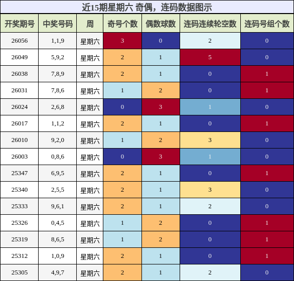 近15期星期六 奇偶，连码数据图示