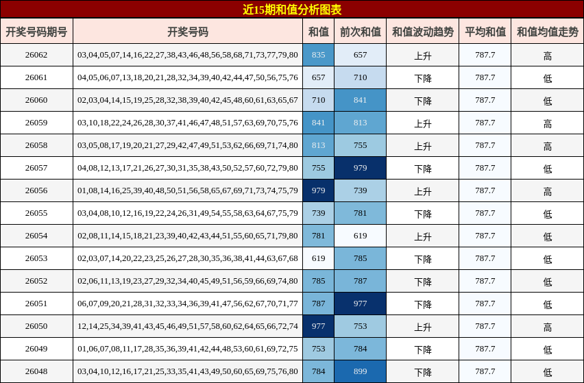 近15期和值分析图表