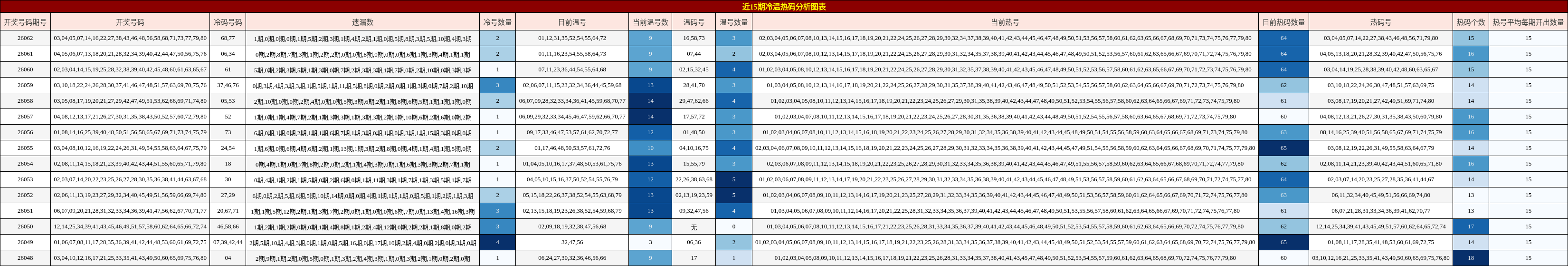 近15期冷温热码分析图表