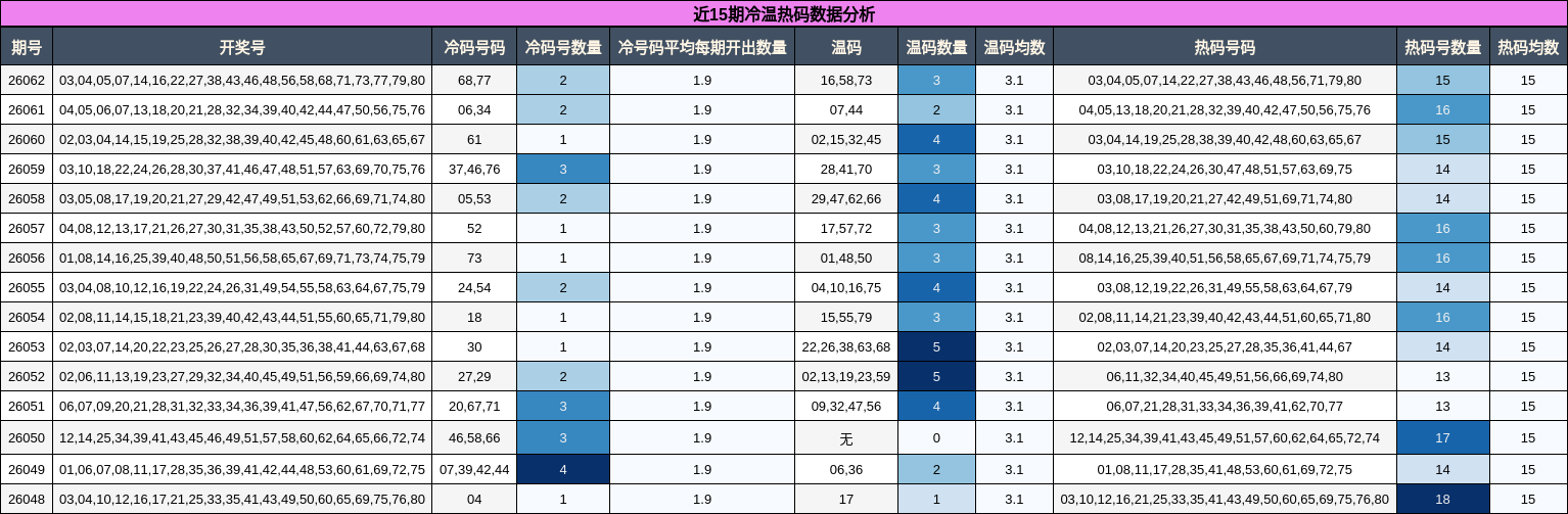 近15期冷温热码数据分析