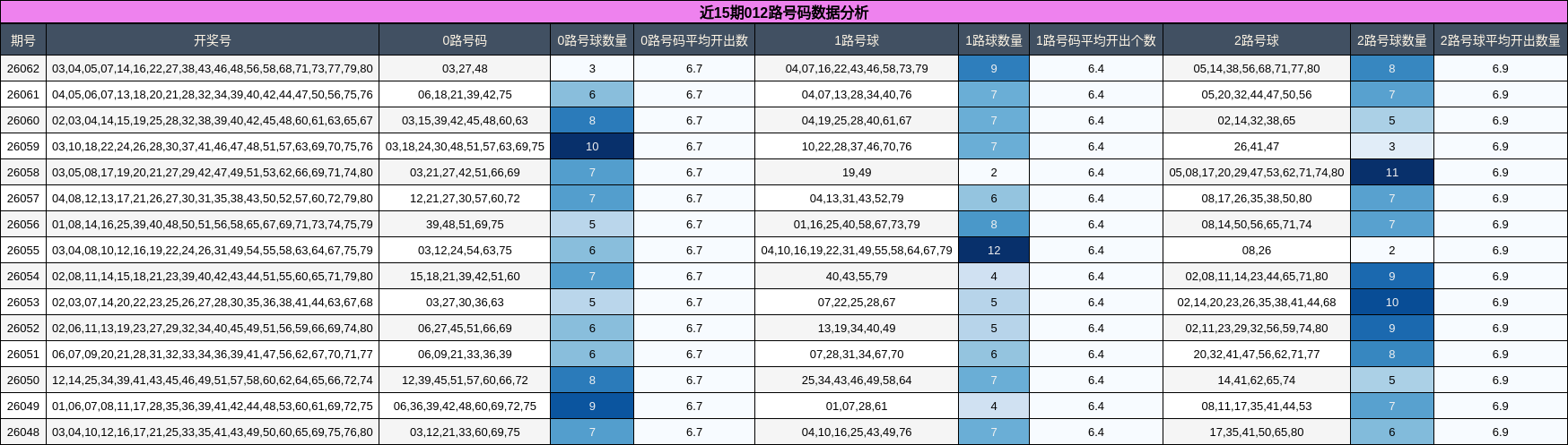 近15期012路号码数据分析